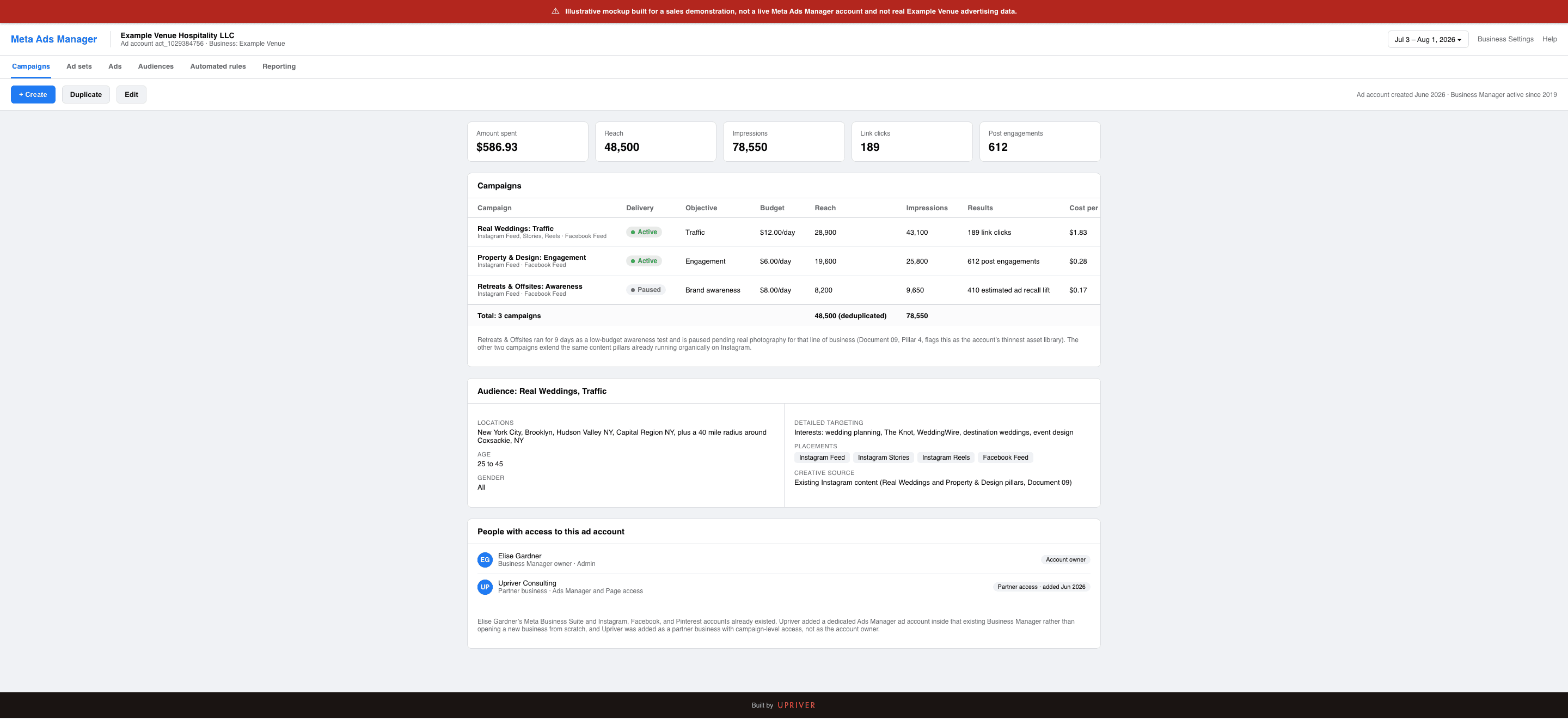A connected ad account dashboard mockup, showing campaign spend, reach, and performance in one place