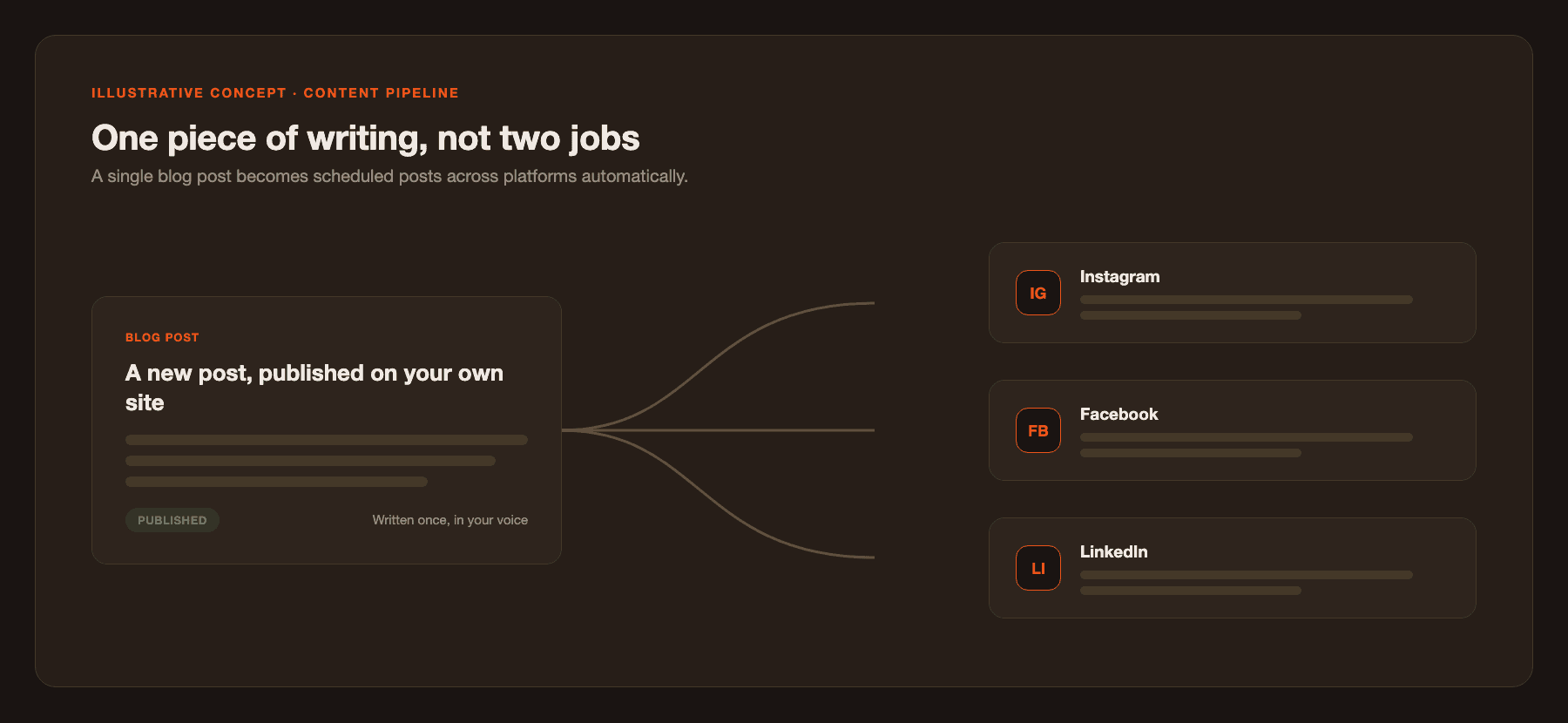 An illustrative concept diagram showing one blog post connecting to three generic social platform post previews labeled Instagram, Facebook, and LinkedIn