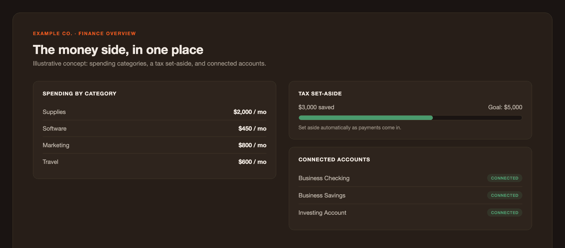 An illustrative concept mockup of a connected finance dashboard for a generic example business, showing spending categories, a tax set-aside progress bar, and a list of connected accounts